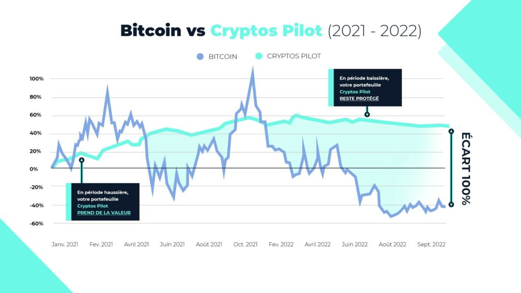 Bitcoin vs Cryptos Pilot